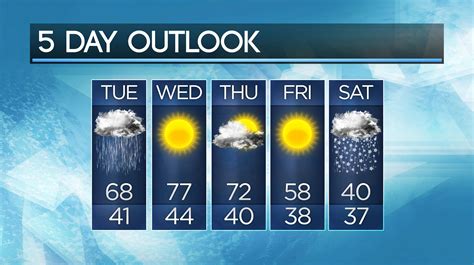 kansas city 5 day weather.